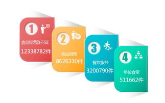 图解 带你一图读懂2016年度食品药品监管统计年报